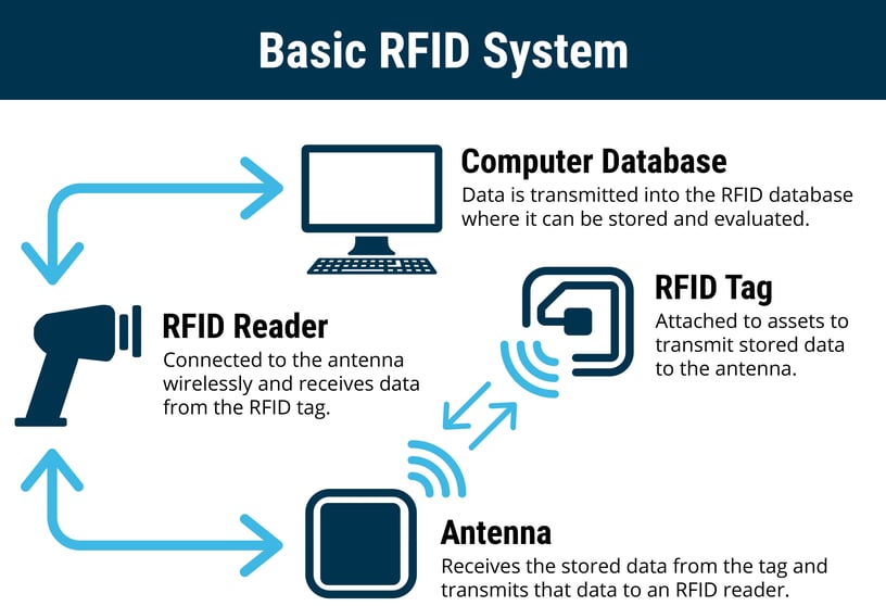 Basic-RFID-Systen