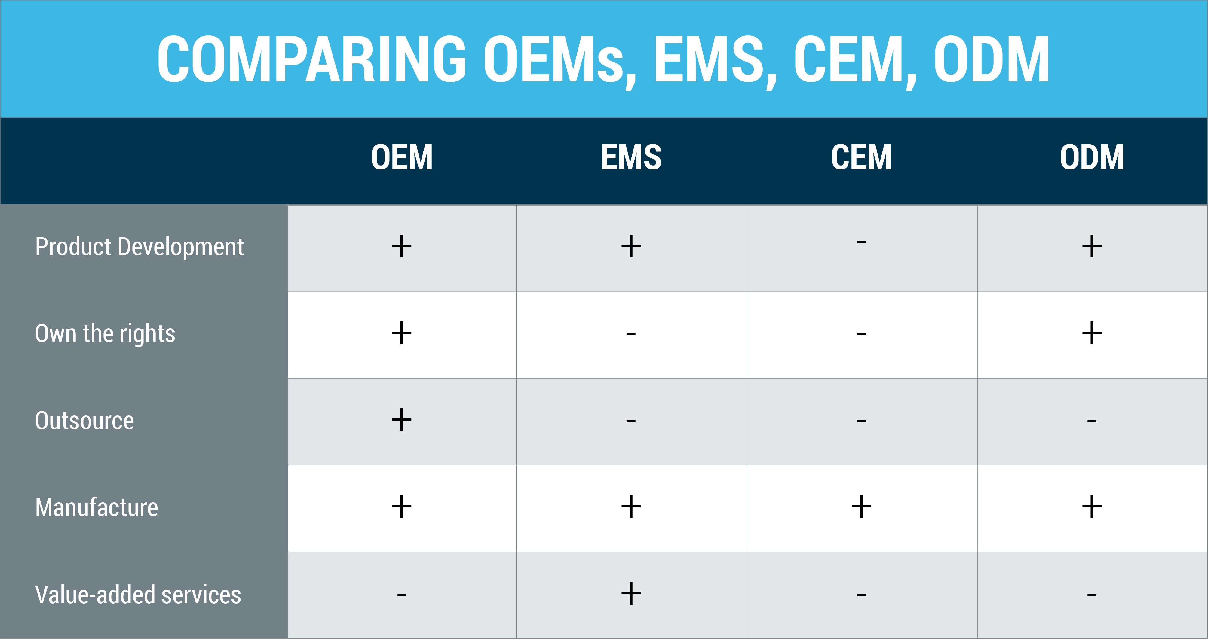 Comparing ems_ems_cem_odm