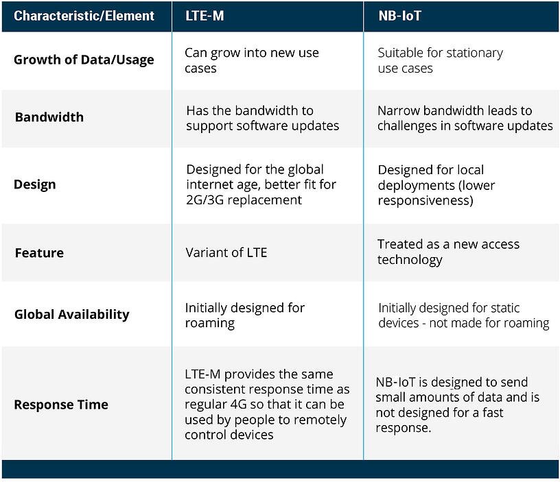 LTE-M and NB-IoT-2