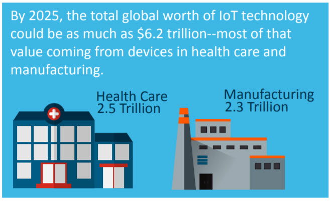 IoTglobal technology worth