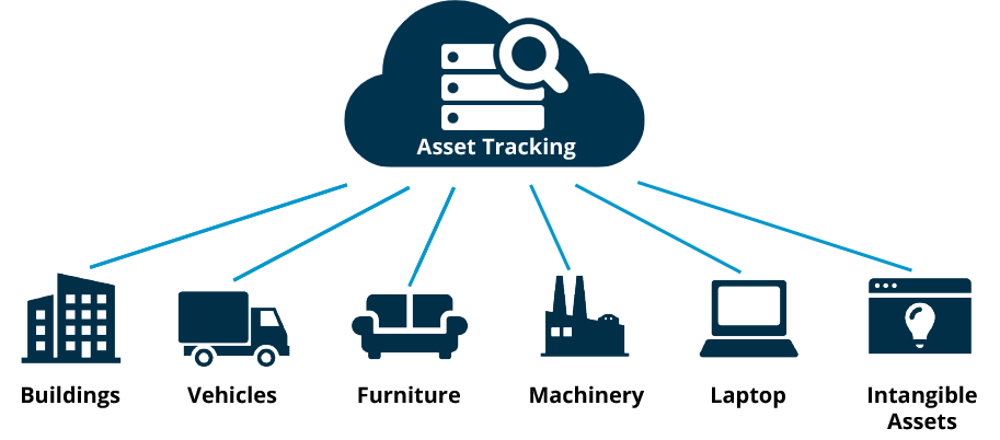 Asset Tracking: Technology Advancements To Boost Operational Efficiency ...