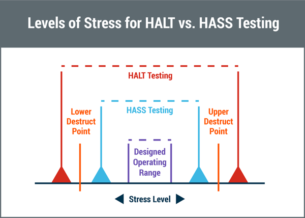 halt-vs-hass