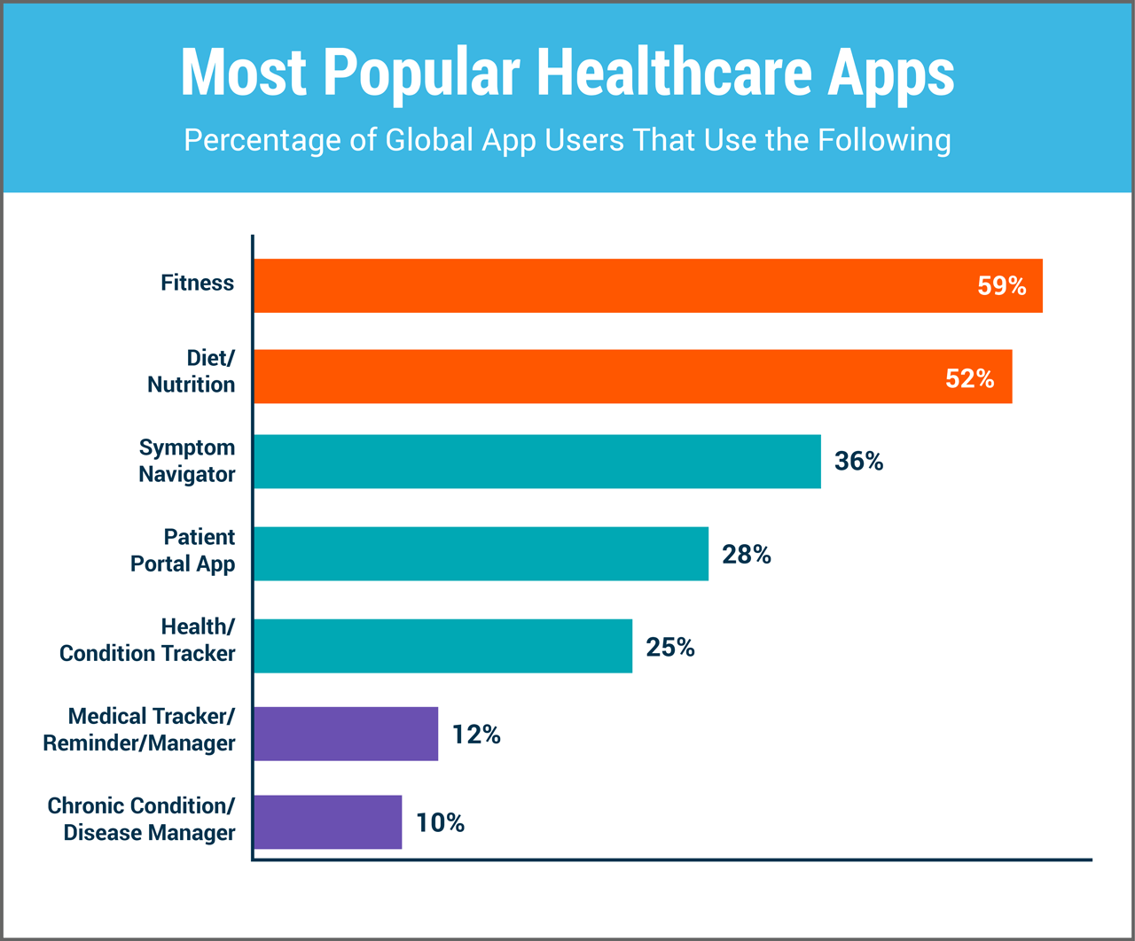 Health Chart App 