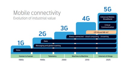 Mobile IoT: Choosing Between the New Mobile Connectivity Technologies