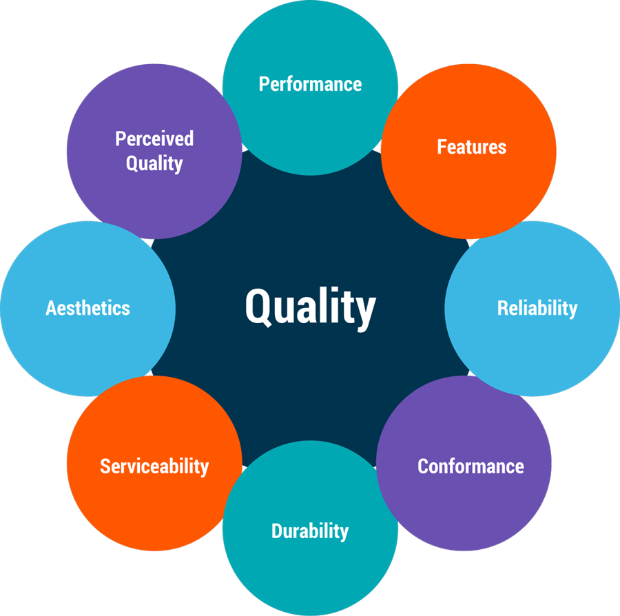 Design For Excellence Dfx To Improve Product Cost Quality And Time To Market