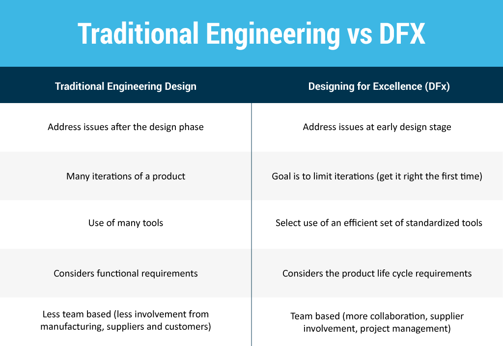 Design for Excellence (DFx) to Improve Product Cost, Quality, and Time