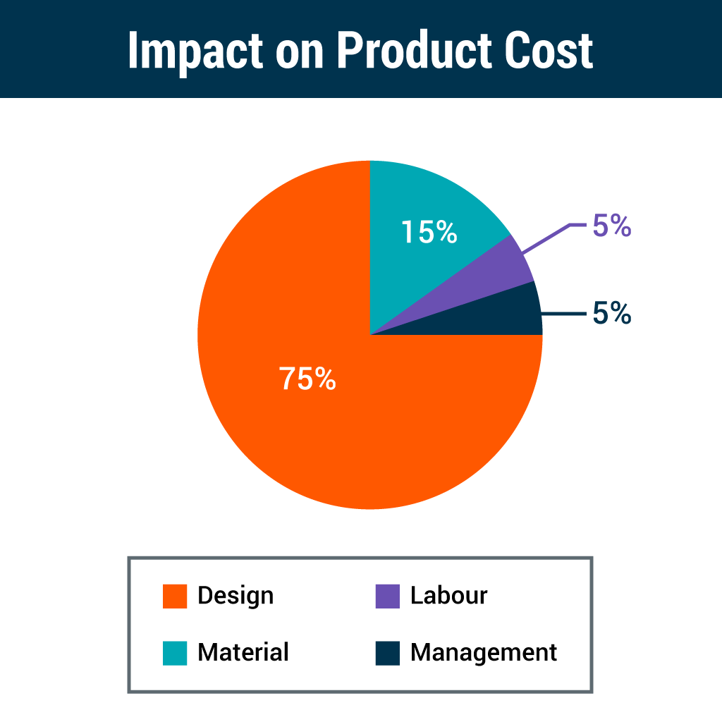 tt-pie-charts-impact-on-cost